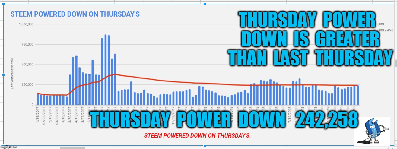 THURSDAY  POWER  DOWN  IS  GREATER  THAN  LAST  THURSDAY; THURSDAY  POWER  DOWN   242,258 | made w/ Imgflip meme maker