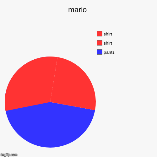 mario | pants, shirt, shirt | image tagged in funny,pie charts | made w/ Imgflip chart maker