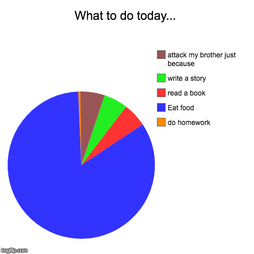 What to do today... | do homework, Eat food, read a book, write a story, attack my brother just because | image tagged in funny,pie charts | made w/ Imgflip chart maker