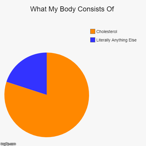 What My Body Consists Of | Literally Anything Else, Cholesterol | image tagged in funny,pie charts | made w/ Imgflip chart maker