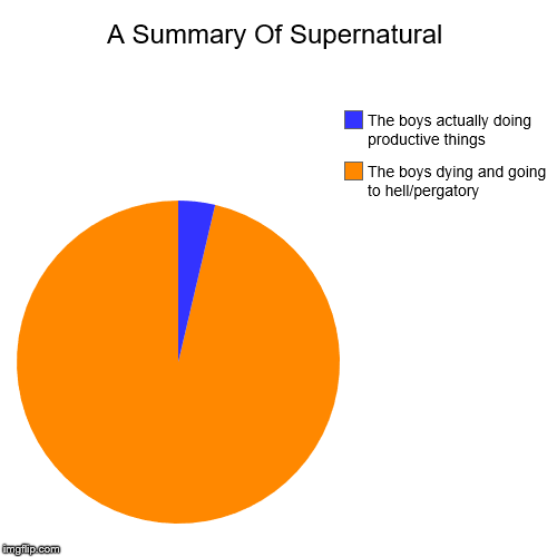 A Summary Of Supernatural | The boys dying and going to hell/pergatory, The boys actually doing productive things | image tagged in funny,pie charts | made w/ Imgflip chart maker