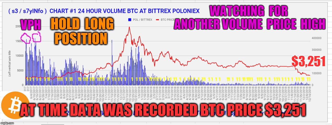 WATCHING  FOR  ANOTHER VOLUME  PRICE  HIGH; VPH; HOLD  LONG  POSITION; $3,251; AT TIME DATA WAS RECORDED BTC PRICE $3,251 | made w/ Imgflip meme maker