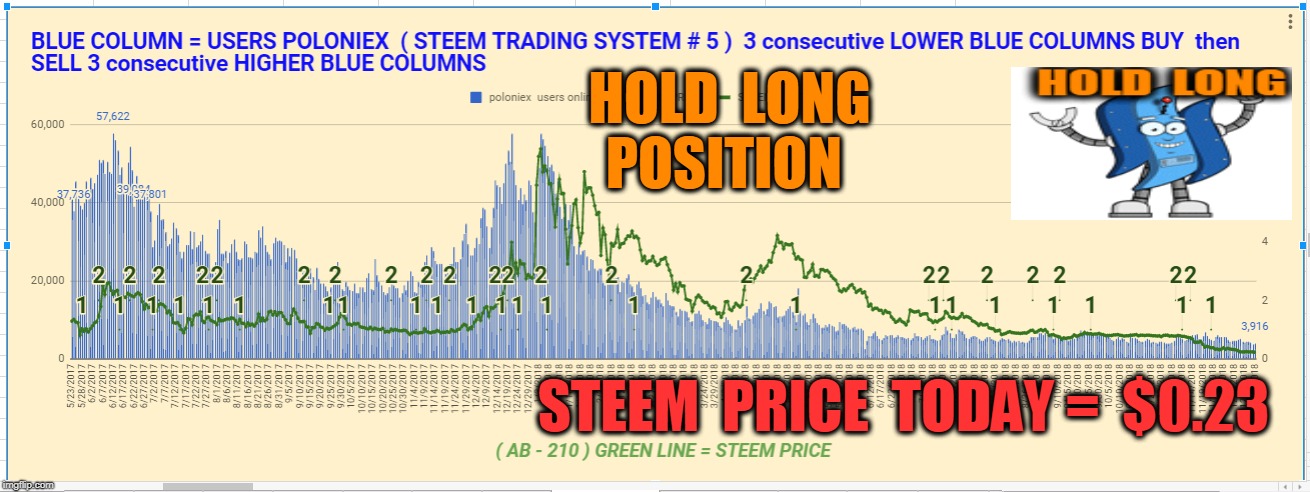 HOLD  LONG  POSITION; STEEM  PRICE  TODAY =  $0.23 | made w/ Imgflip meme maker
