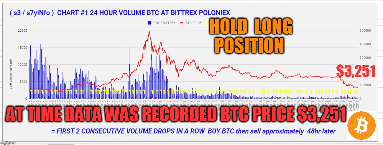 HOLD  LONG  POSITION; $3,251; AT TIME DATA WAS RECORDED BTC PRICE $3,251 | made w/ Imgflip meme maker