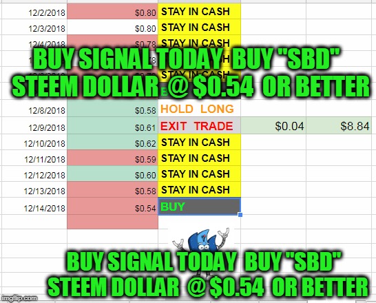 BUY SIGNAL TODAY  BUY "SBD"  STEEM DOLLAR  @ $0.54  OR BETTER; BUY SIGNAL TODAY  BUY "SBD"  STEEM DOLLAR  @ $0.54  OR BETTER | made w/ Imgflip meme maker