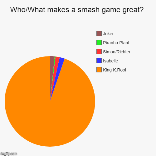 Who/What makes a smash game great? | King K.Rool, Isabelle, Simon/Richter, Piranha Plant, Joker | image tagged in funny,pie charts | made w/ Imgflip chart maker