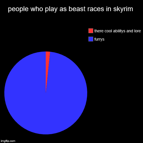 people who play as beast races in skyrim | furrys , there cool abilitys and lore | image tagged in funny,pie charts | made w/ Imgflip chart maker