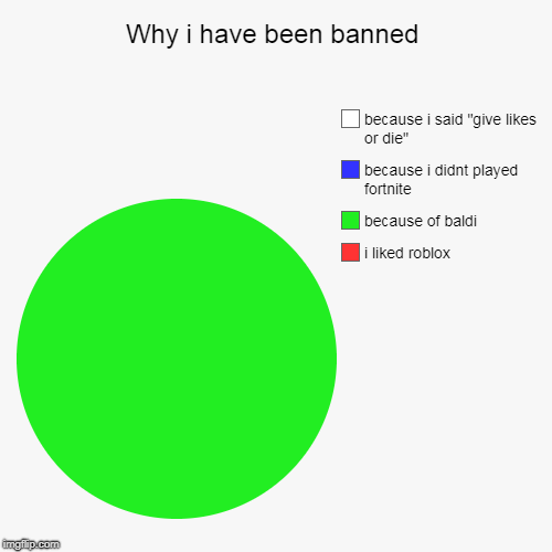 Why i have been banned | Why i have been banned | i liked roblox, because of baldi, because i didnt played fortnite, because i said "give likes or die" | image tagged in roblox,fortnite,imgflip,baldi,give likes or die | made w/ Imgflip chart maker