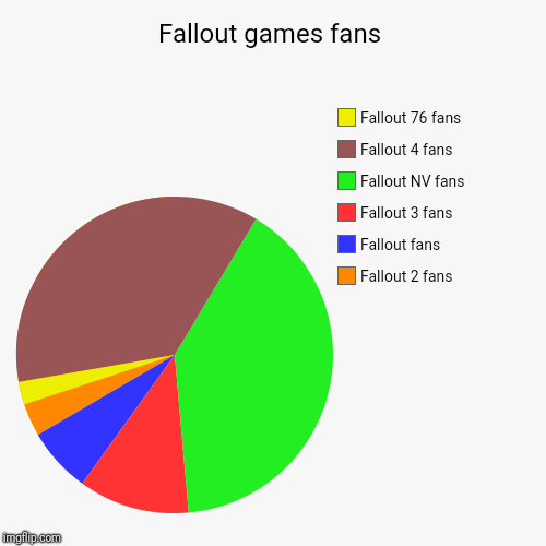 Fallout games fans | Fallout 2 fans, Fallout fans, Fallout 3 fans, Fallout NV fans, Fallout 4 fans, Fallout 76 fans | image tagged in funny,pie charts | made w/ Imgflip chart maker
