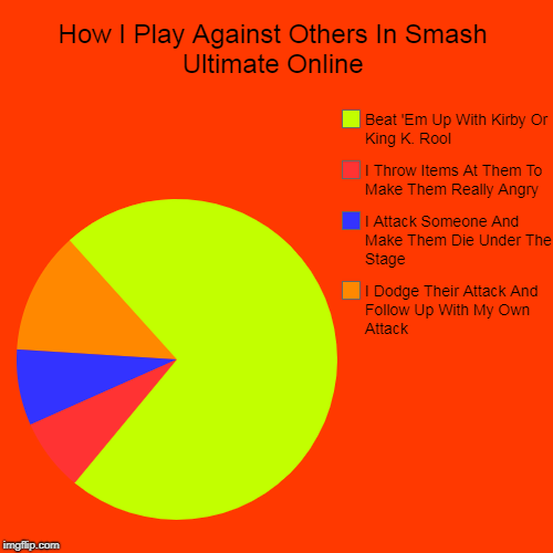 How I Play Against Others In Smash Ultimate Online | I Dodge Their Attack And Follow Up With My Own Attack, I Attack Someone And Make Them D | image tagged in funny,pie charts | made w/ Imgflip chart maker