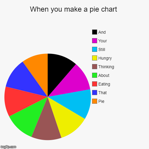 When you make a pie chart | Pie, That, Eating, About , Thinking, Hungry, Still, Your, And | image tagged in funny,pie charts | made w/ Imgflip chart maker