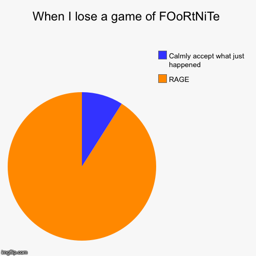 When I lose a game of FOoRtNiTe | RAGE, Calmly accept what just happened | image tagged in funny,pie charts | made w/ Imgflip chart maker