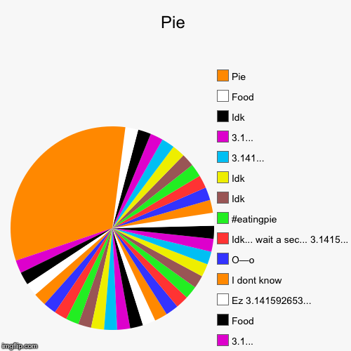 Pie | Eat some pie, F**k..., 3.14159... ummmmmm...., Ffffffuuuuuuuuuuuuuuuu, Ummmmmm....., Idk, Idk , Idk, Idk, Idk, Omg, Lol, Hummmm..., Pi | image tagged in funny,pie charts | made w/ Imgflip chart maker