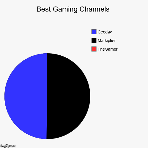 Best Gaming Channels | TheGamer, Markiplier, Ceeday | image tagged in funny,pie charts | made w/ Imgflip chart maker