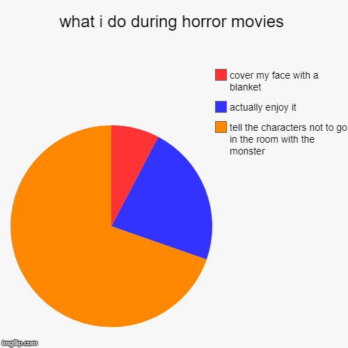 what i do during horror movies | tell the characters not to go in the room with the monster, actually enjoy it, cover my face with a blanket | image tagged in funny,pie charts | made w/ Imgflip chart maker