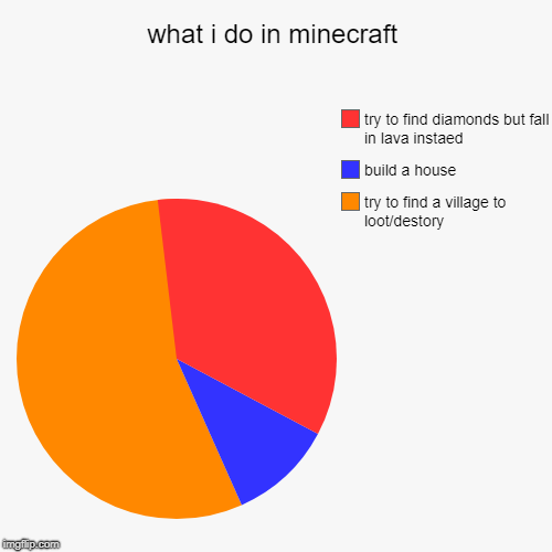 what i do in minecraft | try to find a village to loot/destory, build a house, try to find diamonds but fall in lava instaed | image tagged in funny,pie charts | made w/ Imgflip chart maker