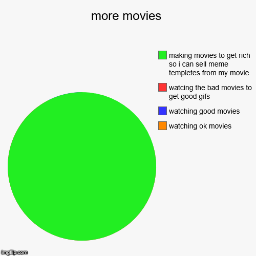 more movies | watching ok movies, watching good movies, watcing the bad movies to get good gifs, making movies to get rich so i can sell mem | image tagged in funny,pie charts | made w/ Imgflip chart maker