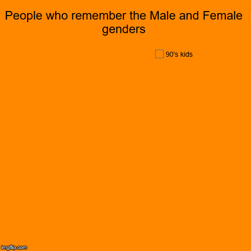 People who remember the Male and Female genders | 90's kids | image tagged in funny,pie charts | made w/ Imgflip chart maker