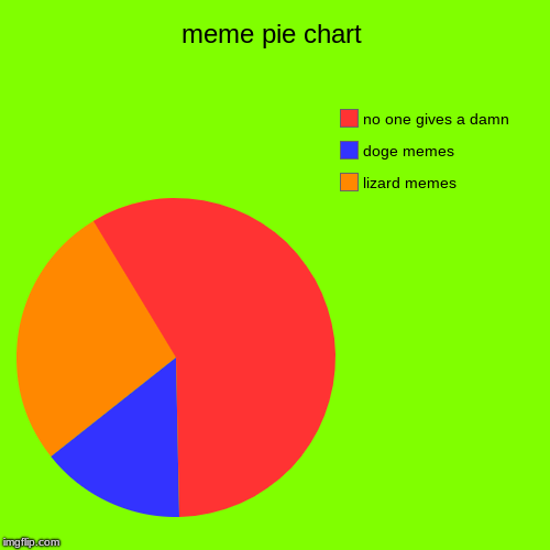 meme chart | meme pie chart | lizard memes, doge memes, no one gives a damn | image tagged in funny,pie charts,memes,bearded dragon,doge,dont give a damn | made w/ Imgflip chart maker