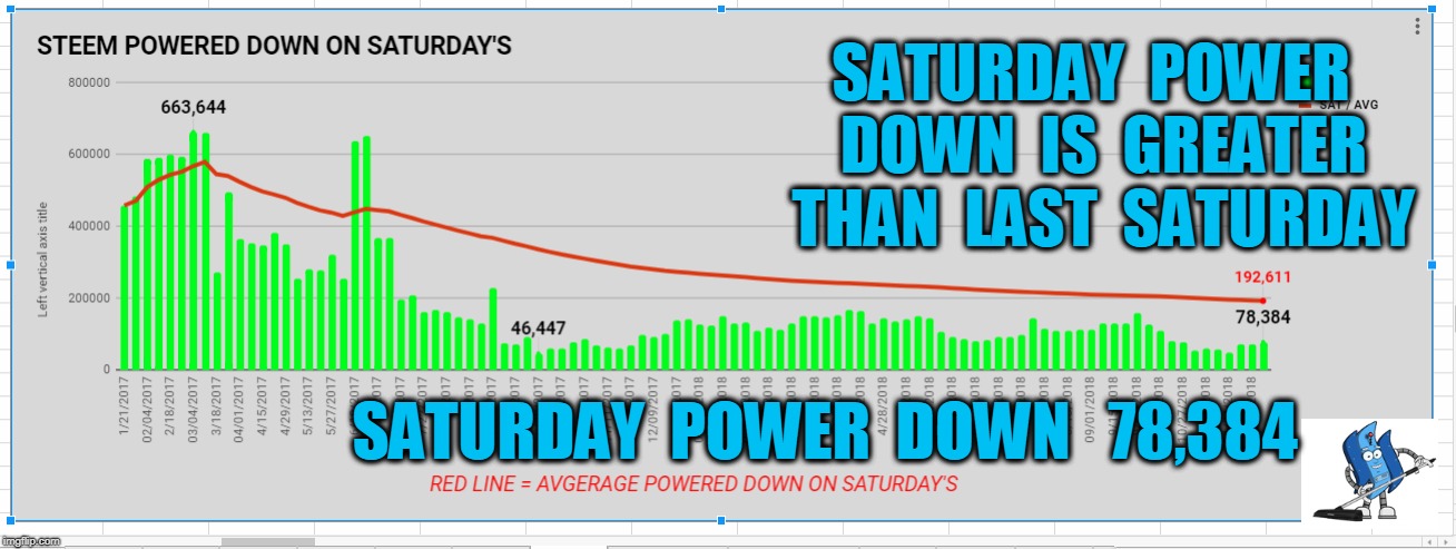 SATURDAY  POWER  DOWN  IS  GREATER  THAN  LAST  SATURDAY; SATURDAY  POWER  DOWN   78,384 | made w/ Imgflip meme maker