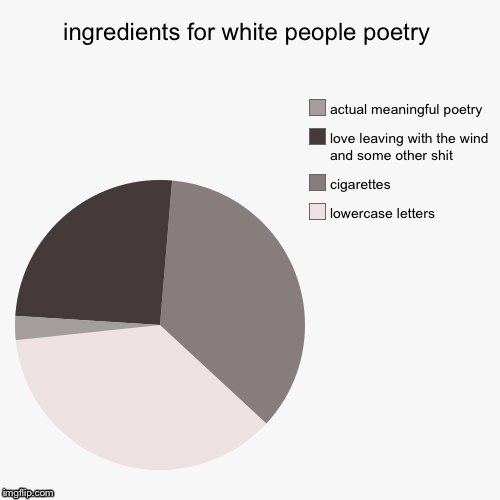 ingredients for white people poetry | lowercase letters, cigarettes , love leaving with the wind and some other shit, actual meaningful poet | image tagged in funny,pie charts | made w/ Imgflip chart maker