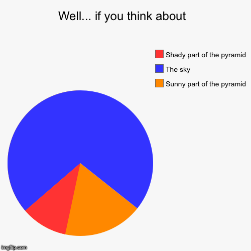 Well... If you think about it | Well... if you think about  | Sunny part of the pyramid , The sky, Shady part of the pyramid | image tagged in funny,pie charts,pyramid,pyramids | made w/ Imgflip chart maker