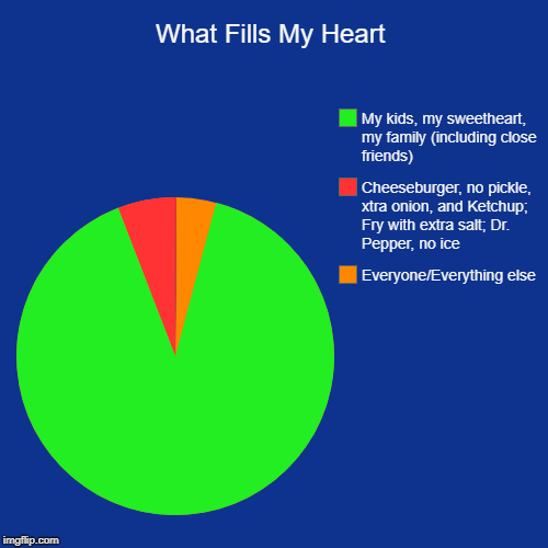 What Fills My Heart | Everyone/Everything else, Cheeseburger, no pickle, xtra onion, and Ketchup; Fry with extra salt; Dr. Pepper, no ice, M | image tagged in funny,pie charts | made w/ Imgflip chart maker