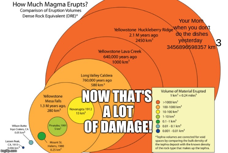 Magma Erupt Chart, Don't forget to do the dishes | Your Mom when you don't do the dishes yesterday   3456896598357 km; 3; NOW THAT'S A LOT OF DAMAGE! | image tagged in memes,funny,your mom,magma erupt chart,now that's a lot of damage | made w/ Imgflip meme maker