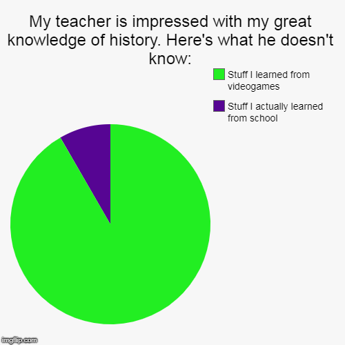 My teacher is impressed with my great knowledge of history. Here's what he doesn't know: | Stuff I actually learned from school, Stuff I lea | image tagged in funny,pie charts | made w/ Imgflip chart maker