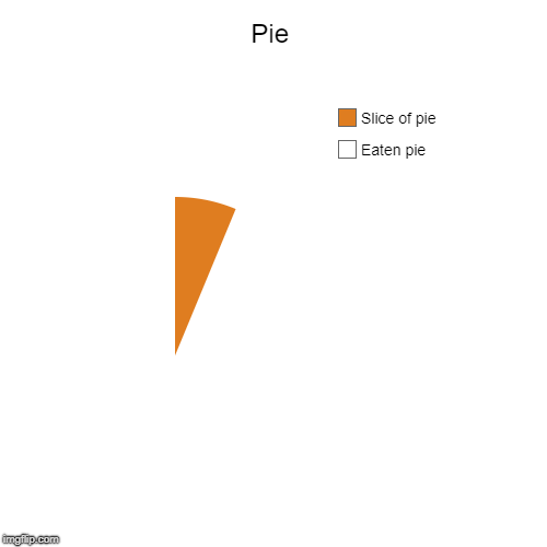 Pie | Eaten pie, Slice of pie | image tagged in funny,pie charts | made w/ Imgflip chart maker