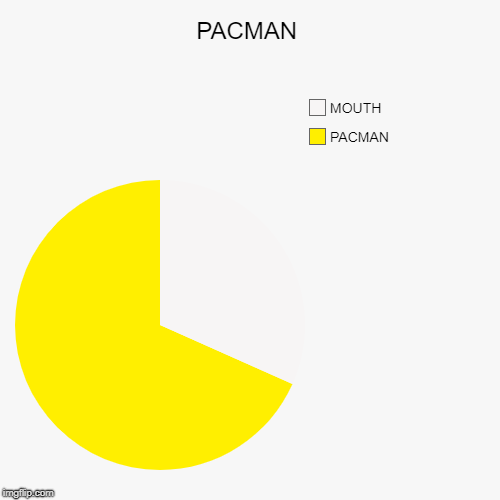 PACMAN | PACMAN, MOUTH | image tagged in funny,pie charts | made w/ Imgflip chart maker