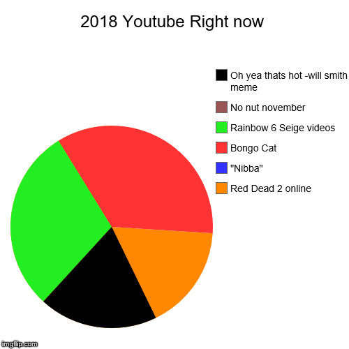 2018 Youtube Right now | Red Dead 2 online, "Nibba", Bongo Cat , Rainbow 6 Seige videos, No nut november , Oh yea thats hot -will smith meme | image tagged in funny,pie charts | made w/ Imgflip chart maker