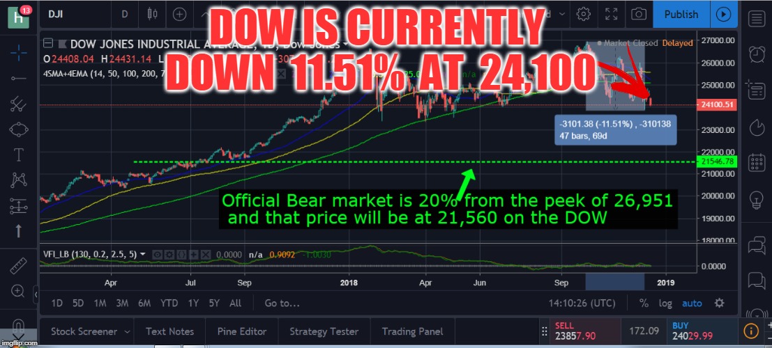 DOW IS CURRENTLY DOWN  11.51%  AT  24,100 | made w/ Imgflip meme maker