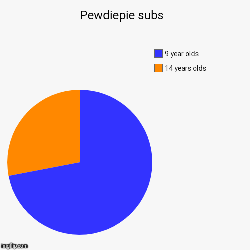 Pewdiepie subs  | 14 years olds, 9 year olds | image tagged in funny,pie charts | made w/ Imgflip chart maker