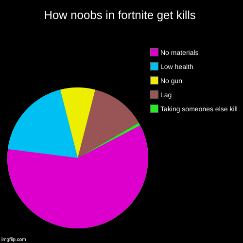 How noobs in fortnite get kills | Taking someones else kill, Lag, No gun, Low health, No materials | image tagged in funny,pie charts | made w/ Imgflip chart maker