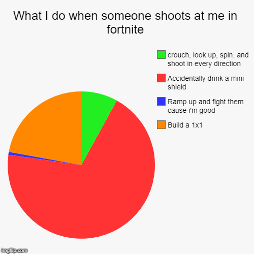 What I do when someone shoots at me in fortnite | Build a 1x1, Ramp up and fight them cause i'm good, Accidentally drink a mini shield  , cr | image tagged in funny,pie charts | made w/ Imgflip chart maker