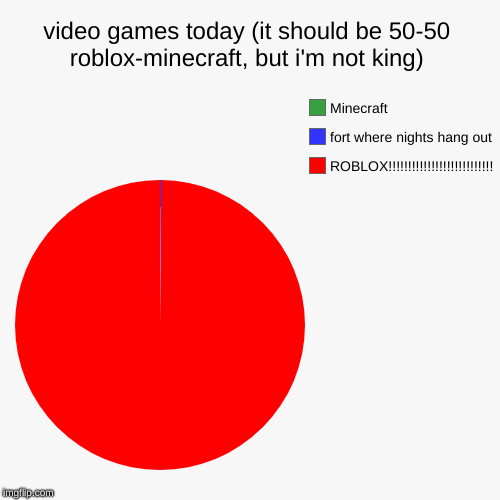 Video Games Today It Should Be 50 50 Roblox Minecraft But I M Not King Imgflip - minecraft funny videos roblox