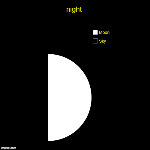 night | Sky, Moon | image tagged in funny,pie charts | made w/ Imgflip chart maker