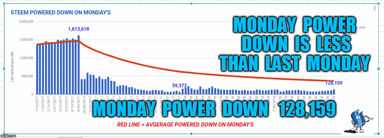 MONDAY  POWER  DOWN  IS  LESS  THAN  LAST  MONDAY; MONDAY  POWER  DOWN   128,159 | made w/ Imgflip meme maker