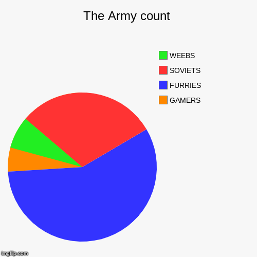 The Army count | GAMERS, FURRIES, SOVIETS, WEEBS | image tagged in funny,pie charts | made w/ Imgflip chart maker