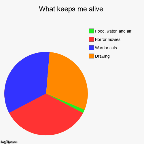 What keeps me alive | Drawing, Warrior cats, Horror movies, Food, water, and air | image tagged in funny,pie charts | made w/ Imgflip chart maker