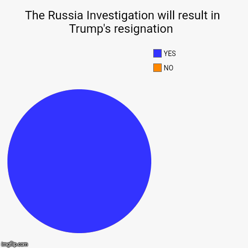 The Russia Investigation will result in Trump's resignation  | NO, YES | image tagged in funny,pie charts | made w/ Imgflip chart maker