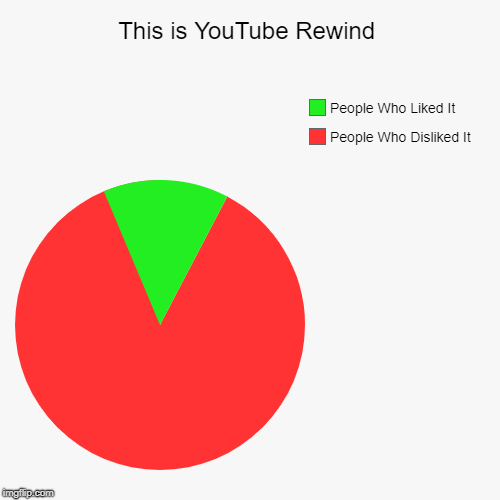 This is YouTube Rewind | People Who Disliked It, People Who Liked It | image tagged in funny,pie charts | made w/ Imgflip chart maker