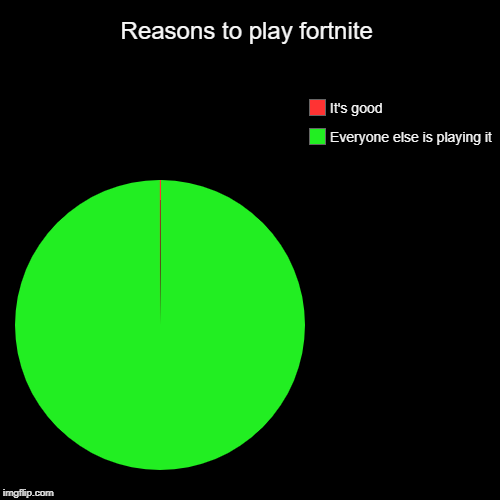 Reasons to play fortnite | Everyone else is playing it, It's good | image tagged in funny,pie charts | made w/ Imgflip chart maker
