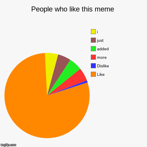 People who like this meme | Like, Dislike, more, added, just, i | image tagged in funny,pie charts | made w/ Imgflip chart maker