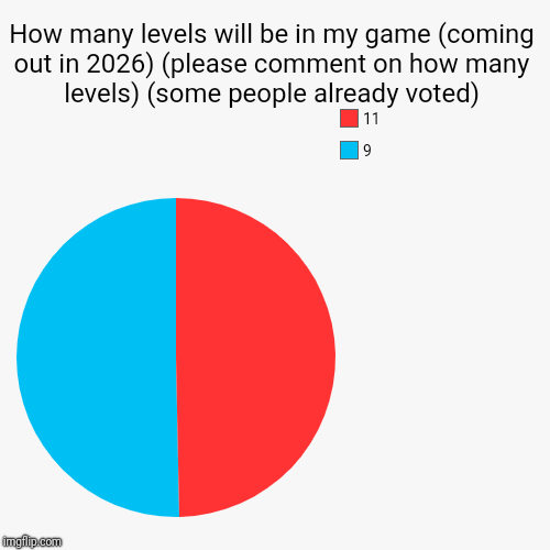 How many levels will be in my game out in 2026) (please comment