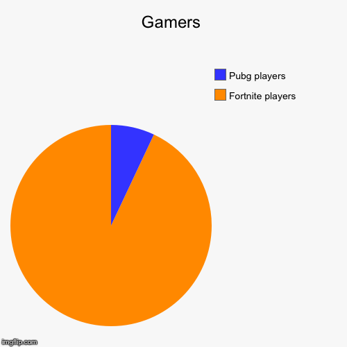 Gamers | Fortnite players , Pubg players | image tagged in funny,pie charts | made w/ Imgflip chart maker