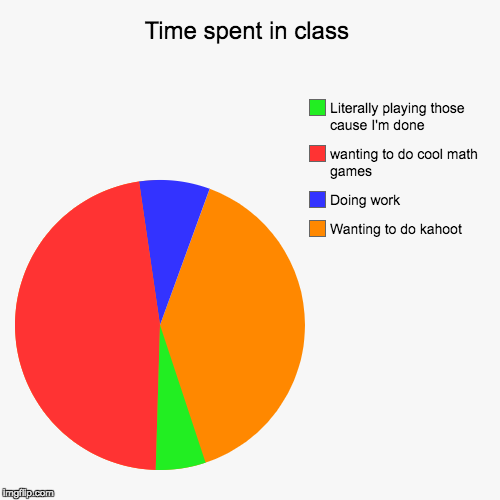 Time spent in class | Wanting to do kahoot, Doing work, wanting to do cool math games, Literally playing those cause I'm done | image tagged in funny,pie charts | made w/ Imgflip chart maker