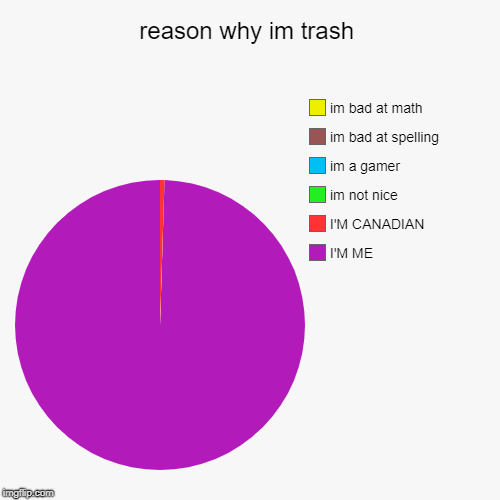 reason why im trash | I'M ME, I'M CANADIAN, im not nice, im a gamer, im bad at spelling, im bad at math | image tagged in funny,pie charts | made w/ Imgflip chart maker
