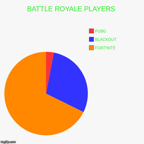 BATTLE ROYALE PLAYERS | FORTNITE, BLACKOUT, PUBG | image tagged in funny,pie charts | made w/ Imgflip chart maker